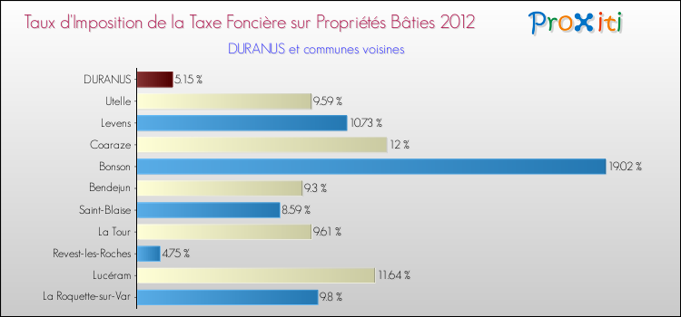 Taux d'imposition de la taxe foncière sur le bati 2012 pour DURANUS et les communes proches Comparaison des taux d'imposition de la taxe foncière sur le bati 2012 pour DURANUS et les communes voisines