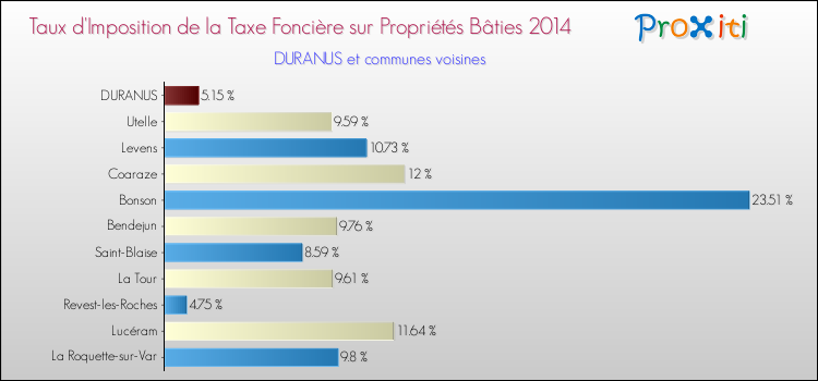 Taux d'imposition de la taxe foncière sur le bati 2014 pour DURANUS et les communes proches Comparaison des taux d'imposition de la taxe foncière sur le bati 2014 pour DURANUS et les communes voisines
