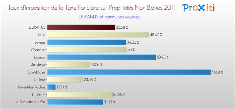 Taux d'imposition de la taxe foncière sur les immeubles et terrains non batis 2011 pour DURANUS et les communes proches Comparaison des taux d'imposition de la taxe foncière sur les immeubles et terrains non batis 2011 pour DURANUS et les communes voisines