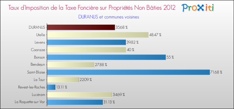 Taux d'imposition de la taxe foncière sur les immeubles et terrains non batis 2012 pour DURANUS et les communes proches Comparaison des taux d'imposition de la taxe foncière sur les immeubles et terrains non batis 2012 pour DURANUS et les communes voisines