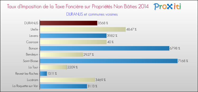 Taux d'imposition de la taxe foncière sur les immeubles et terrains non batis 2014 pour DURANUS et les communes proches Comparaison des taux d'imposition de la taxe foncière sur les immeubles et terrains non batis 2014 pour DURANUS et les communes voisines