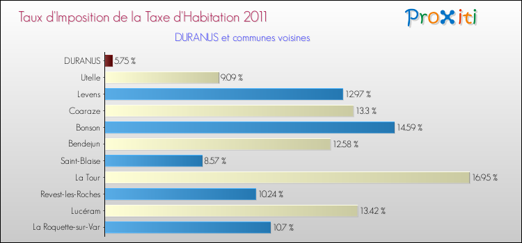 Taux d'imposition de la taxe d'habitation 2011 pour DURANUS et les communes proches Comparaison des taux d'imposition de la taxe d'habitation 2011 pour DURANUS et les communes voisines