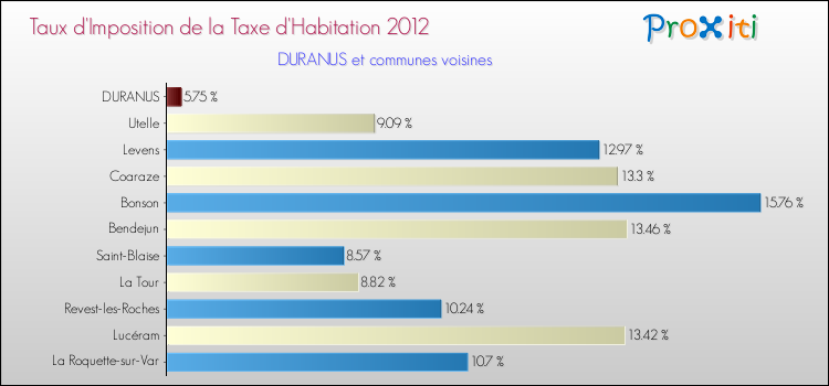 Taux d'imposition de la taxe d'habitation 2012 pour DURANUS et les communes proches Comparaison des taux d'imposition de la taxe d'habitation 2012 pour DURANUS et les communes voisines
