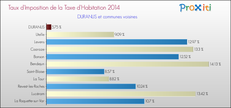 Taux d'imposition de la taxe d'habitation 2014 pour DURANUS et les communes proches Comparaison des taux d'imposition de la taxe d'habitation 2014 pour DURANUS et les communes voisines