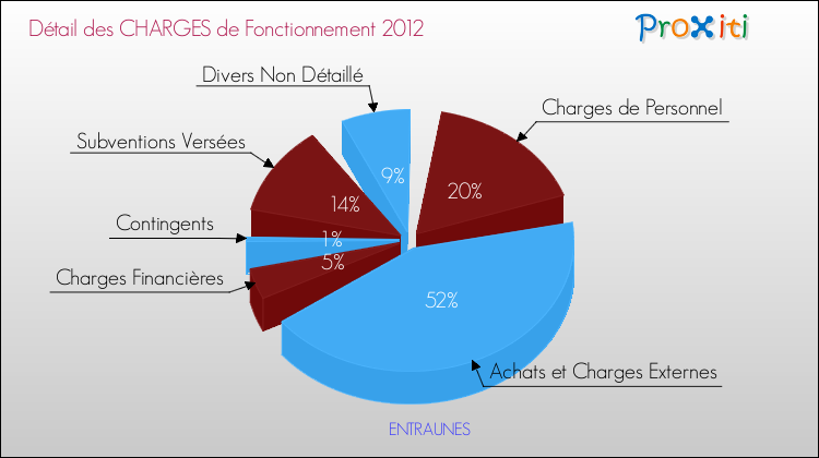 Décomposition des Charges de Fonctionnement 2012 de la commune de ENTRAUNES Charges de Fonctionnement 2012 pour la commune de ENTRAUNES