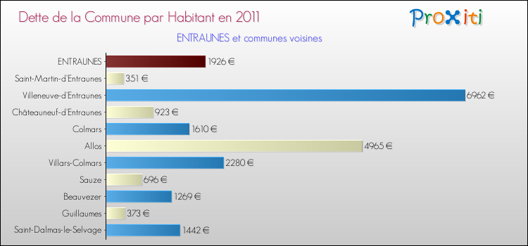 Dette par habitant de la commune en 2011 pour ENTRAUNES et les communes proches Comparaison de la dette par habitant de la commune en 2011 pour ENTRAUNES et les communes voisines
