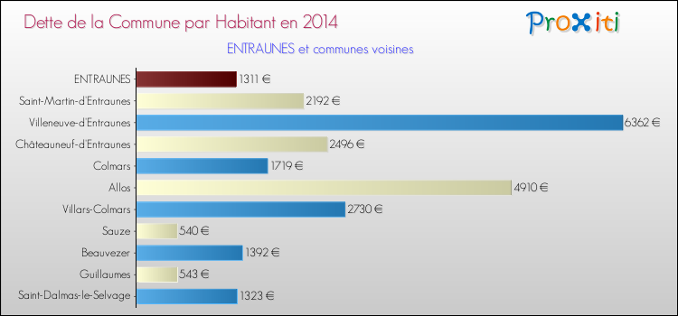 Dette par habitant de la commune en 2014 pour ENTRAUNES et les communes proches Comparaison de la dette par habitant de la commune en 2014 pour ENTRAUNES et les communes voisines