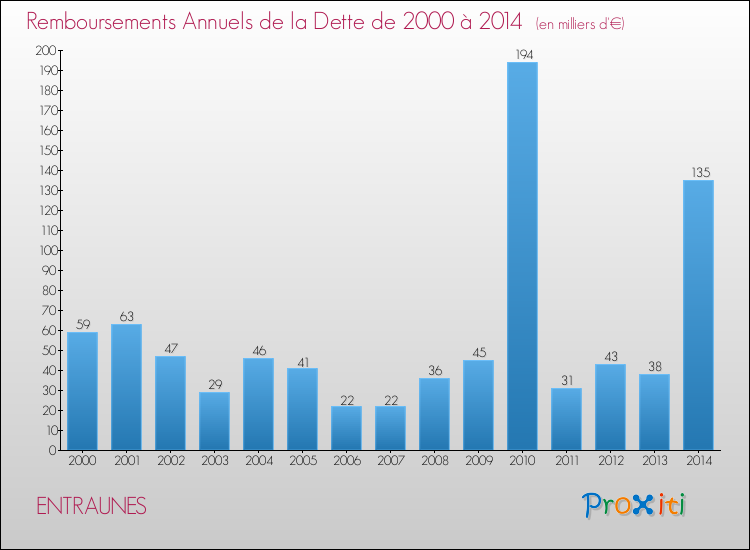 Evolution de l'annuité de la dette pour la commune de ENTRAUNES de 2000 à 2014 Annuités de la dette pour ENTRAUNES de 2000 à 2014