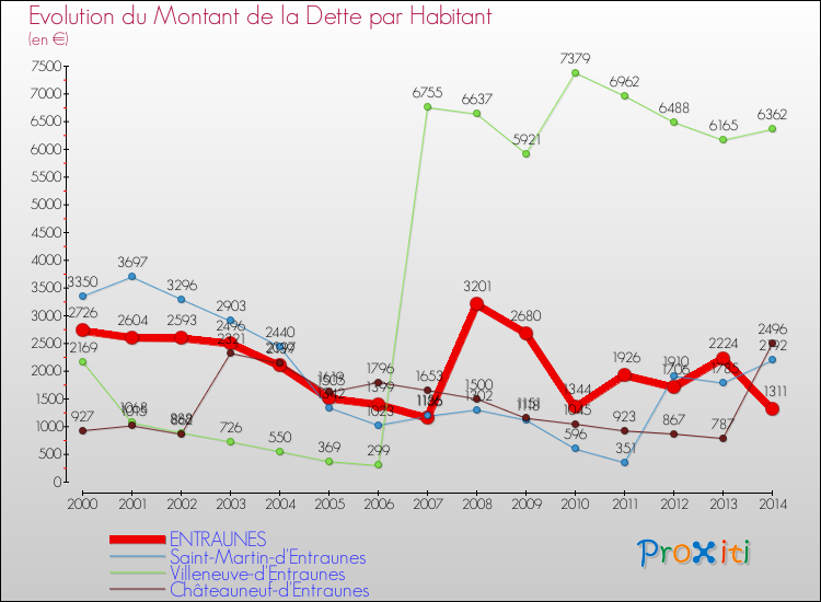 Evolution de la dette par habitant pour la commune de ENTRAUNES et les communes proches de 2000 à 2014 Comparaison de la dette par habitant pour ENTRAUNES et les communes voisines de 2000 à 2014