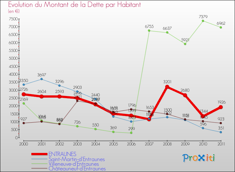 Evolution de la dette par habitant pour la commune de ENTRAUNES et les communes proches Comparaison de la dette par habitant pour ENTRAUNES et les communes voisines