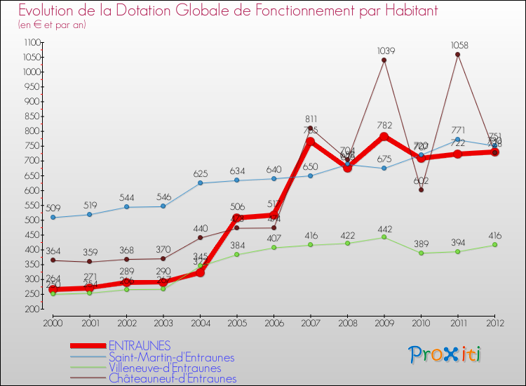 Evolution et montant de la dotation globale de fonctionnement par Habitant pour ENTRAUNES et les communes proches Comparaison des dotations globales de fonctionnement par habitant pour ENTRAUNES et les communes voisines