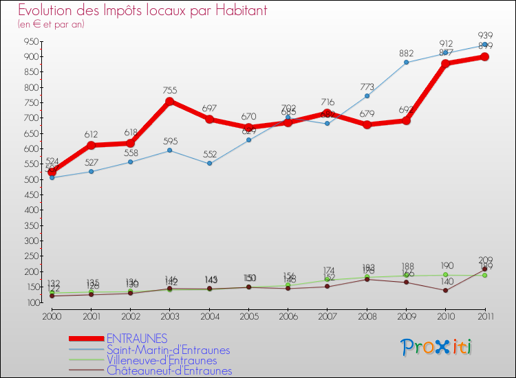 Evolution et montant des impôts locaux par Habitant pour ENTRAUNES et les communes proches Comparaison des impôts locaux par habitant pour ENTRAUNES et les communes voisines