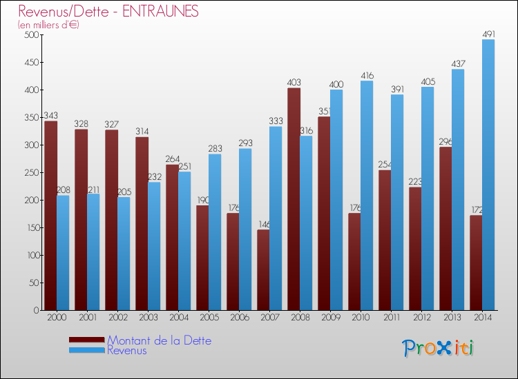 Evolution comparée de la dette et des revenus pour la commune de ENTRAUNES de 2000 à 2014 Comparaison de la dette et des revenus pour ENTRAUNES de 2000 à 2014