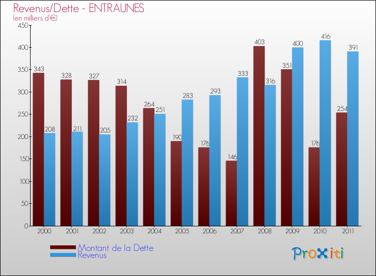 Evolution comparée de la dette et des revenus pour la commune de ENTRAUNES de 2000 à 2011 Comparaison de la dette et des revenus pour ENTRAUNES de 2000 à 2011