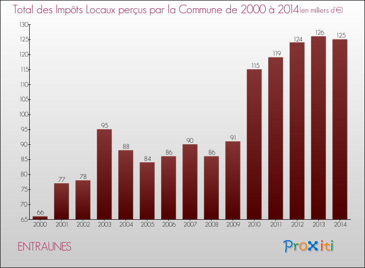 Evolution des Impôts Locaux pour la commune de ENTRAUNES de 2000 à 2014 Evolution des Impôts Locaux pour ENTRAUNES de 2000 à 2014