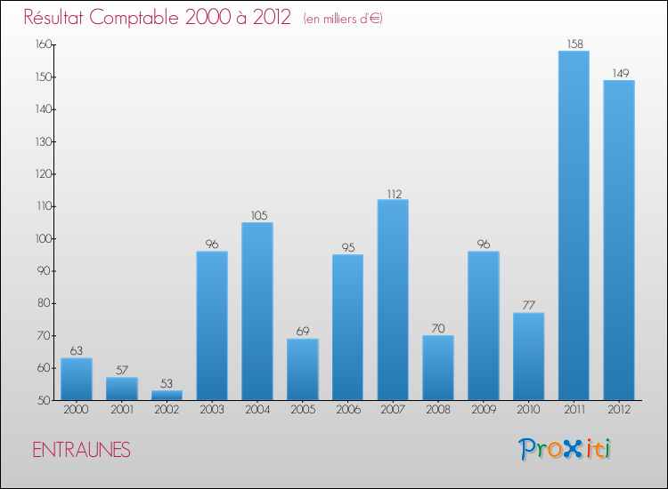 Evolution du résultat comptable pour la commune de ENTRAUNES de 2000 à 2012 Evolution du résultat comptable pour ENTRAUNES de 2000 à 2012