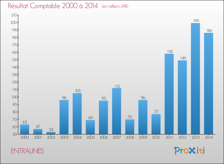 Evolution du résultat comptable pour la commune de ENTRAUNES de 2000 à 2014 Evolution du résultat comptable pour ENTRAUNES de 2000 à 2014