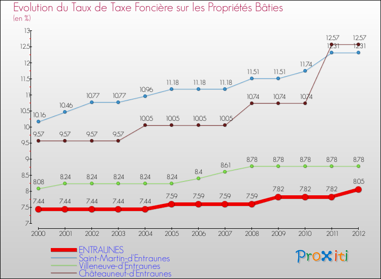 Evolution du taux de la taxe foncière sur le bati pour ENTRAUNES et les communes proches de 2000 à 2012 Comparaison des taux de taxe foncière sur le bati pour ENTRAUNES et les communes voisines de 2000 à 2012