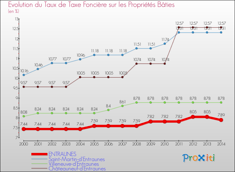 Evolution du taux de la taxe foncière sur le bati pour ENTRAUNES et les communes proches de 2000 à 2014 Comparaison des taux de taxe foncière sur le bati pour ENTRAUNES et les communes voisines de 2000 à 2014