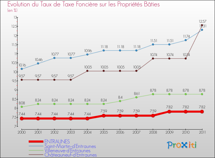 Evolution du taux de la taxe foncière sur le bati pour ENTRAUNES et les communes proches Comparaison des taux de taxe foncière sur le bati pour ENTRAUNES et les communes voisines