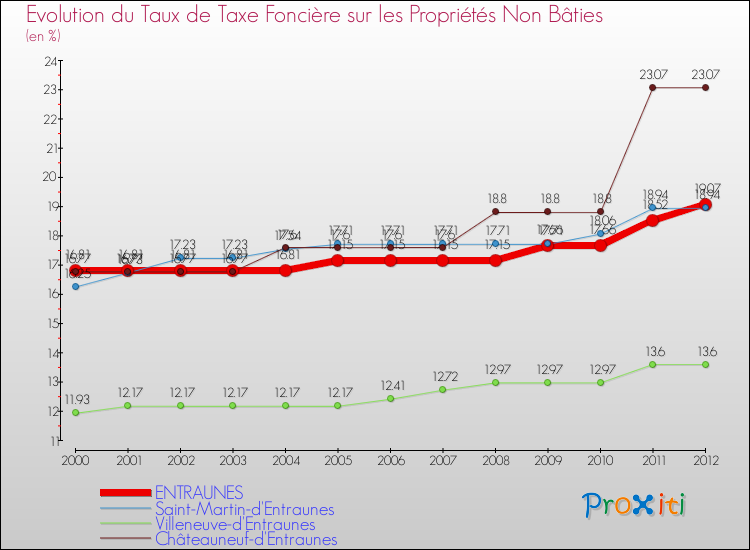 Evolution du taux de la taxe foncière sur les immeubles et terrains non batis pour ENTRAUNES et les communes proches de 2000 à 2012 Comparaison des taux de la taxe foncière sur les immeubles et terrains non batis pour ENTRAUNES et les communes voisines de 2000 à 2012