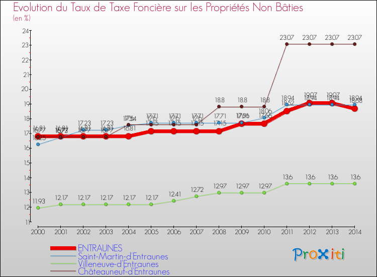 Evolution du taux de la taxe foncière sur les immeubles et terrains non batis pour ENTRAUNES et les communes proches de 2000 à 2014 Comparaison des taux de la taxe foncière sur les immeubles et terrains non batis pour ENTRAUNES et les communes voisines de 2000 à 2014