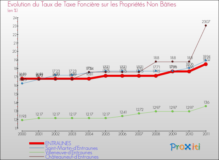 Evolution du taux de la taxe foncière sur les immeubles et terrains non batis pour ENTRAUNES et les communes proches Comparaison des taux de la taxe foncière sur les immeubles et terrains non batis pour ENTRAUNES et les communes voisines