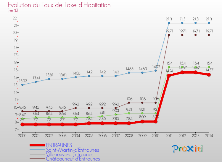 Evolution du taux de la taxe d'habitation pour ENTRAUNES et les communes proches de 2000 à 2014 Comparaison des taux de la taxe d'habitation pour ENTRAUNES et les communes voisines de 2000 à 2014
