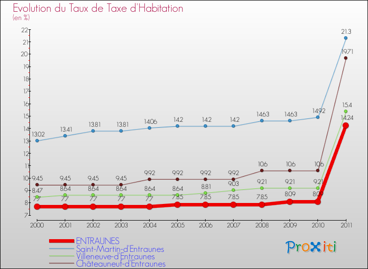 Evolution du taux de la taxe d'habitation pour ENTRAUNES et les communes proches Comparaison des taux de la taxe d'habitation pour ENTRAUNES et les communes voisines