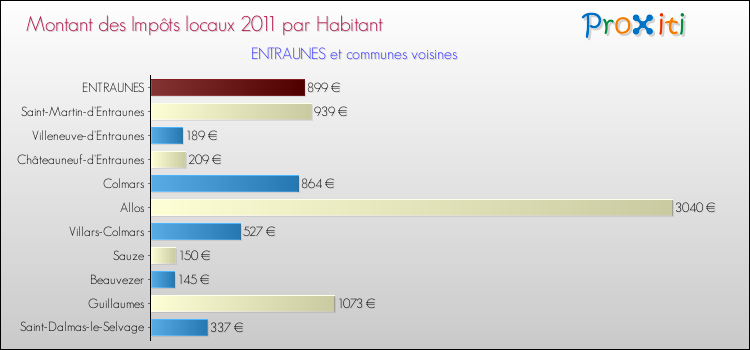 Montant des impôts locaux par Habitant pour ENTRAUNES et les communes proches Comparaison des impôts locaux par habitant pour ENTRAUNES et les communes voisines