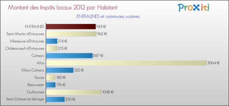 Montant des impôts locaux par Habitant pour ENTRAUNES et les communes proches Comparaison des impôts locaux par habitant pour ENTRAUNES et les communes voisines