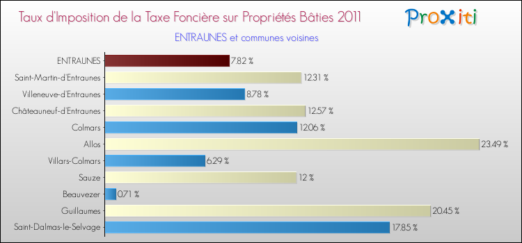 Taux d'imposition de la taxe foncière sur le bati 2011 pour ENTRAUNES et les communes proches Comparaison des taux d'imposition de la taxe foncière sur le bati 2011 pour ENTRAUNES et les communes voisines