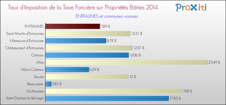 Taux d'imposition de la taxe foncière sur le bati 2014 pour ENTRAUNES et les communes proches Comparaison des taux d'imposition de la taxe foncière sur le bati 2014 pour ENTRAUNES et les communes voisines