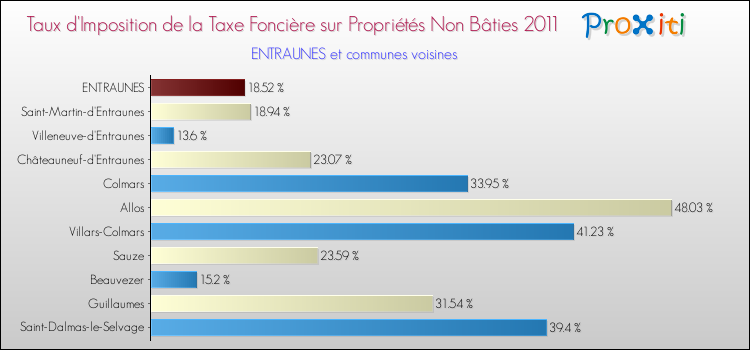Taux d'imposition de la taxe foncière sur les immeubles et terrains non batis 2011 pour ENTRAUNES et les communes proches Comparaison des taux d'imposition de la taxe foncière sur les immeubles et terrains non batis 2011 pour ENTRAUNES et les communes voisines