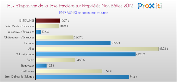 Taux d'imposition de la taxe foncière sur les immeubles et terrains non batis 2012 pour ENTRAUNES et les communes proches Comparaison des taux d'imposition de la taxe foncière sur les immeubles et terrains non batis 2012 pour ENTRAUNES et les communes voisines