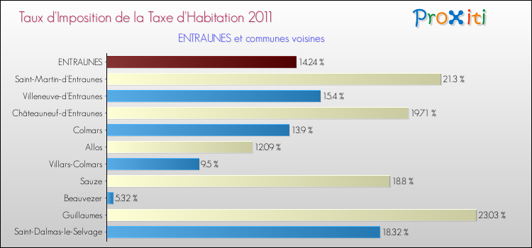 Taux d'imposition de la taxe d'habitation 2011 pour ENTRAUNES et les communes proches Comparaison des taux d'imposition de la taxe d'habitation 2011 pour ENTRAUNES et les communes voisines
