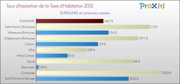 Taux d'imposition de la taxe d'habitation 2012 pour ENTRAUNES et les communes proches Comparaison des taux d'imposition de la taxe d'habitation 2012 pour ENTRAUNES et les communes voisines