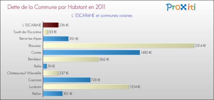 Dette par habitant de la commune en 2011 pour L' ESCARèNE et les communes proches Comparaison de la dette par habitant de la commune en 2011 pour L' ESCARèNE et les communes voisines