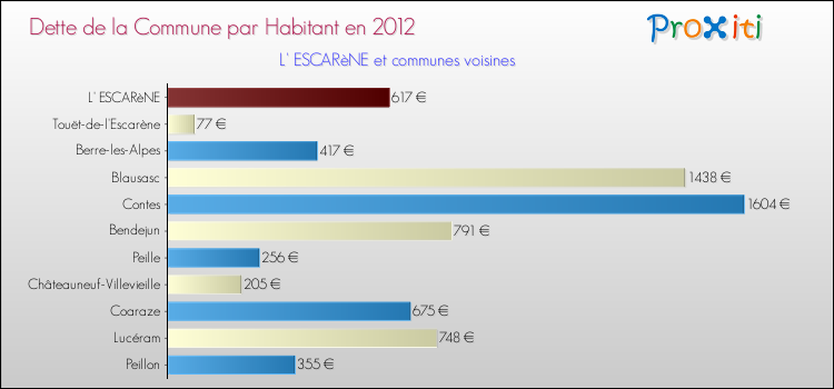 Dette par habitant de la commune en 2012 pour L' ESCARèNE et les communes proches Comparaison de la dette par habitant de la commune en 2012 pour L' ESCARèNE et les communes voisines