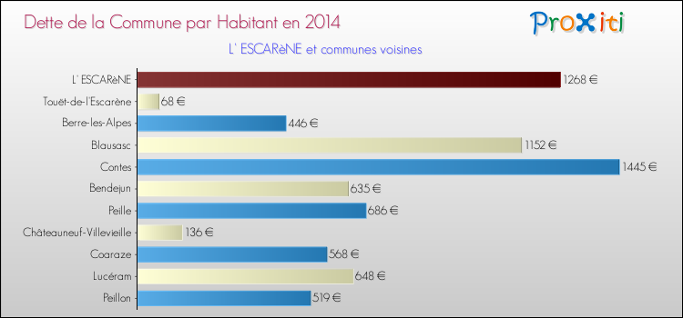 Dette par habitant de la commune en 2014 pour L' ESCARèNE et les communes proches Comparaison de la dette par habitant de la commune en 2014 pour L' ESCARèNE et les communes voisines
