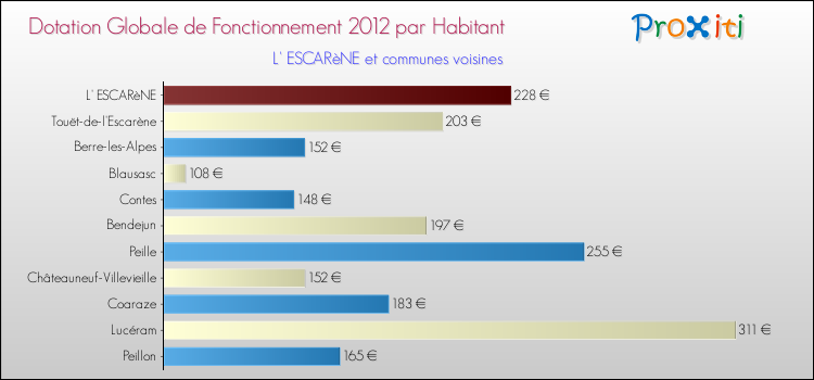 Montant des dotations globales de fonctionnement DGF par Habitant pour L' ESCARèNE et les communes proches Comparaison des des dotations globales de fonctionnement DGF par habitant pour L' ESCARèNE et les communes voisines