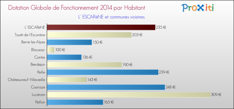 Montant des dotations globales de fonctionnement DGF par Habitant pour L' ESCARèNE et les communes proches en 2014. Comparaison des des dotations globales de fonctionnement DGF par habitant pour L' ESCARèNE et les communes voisines en 2014.