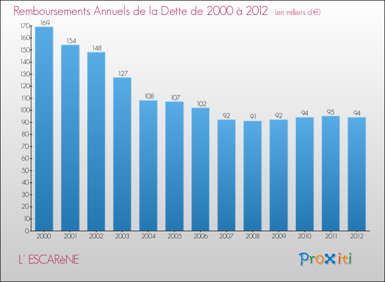 Evolution de l'annuité de la dette pour la commune de L' ESCARèNE de 2000 à 2012 Annuités de la dette pour L' ESCARèNE de 2000 à 2012