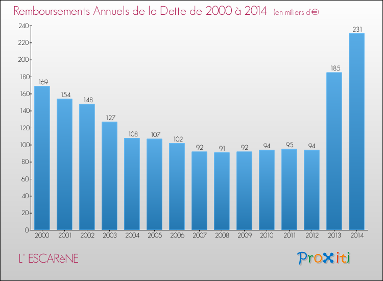 Evolution de l'annuité de la dette pour la commune de L' ESCARèNE de 2000 à 2014 Annuités de la dette pour L' ESCARèNE de 2000 à 2014