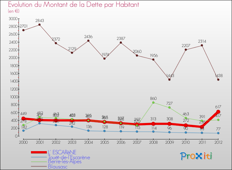 Evolution de la dette par habitant pour la commune de L' ESCARèNE et les communes proches de 2000 à 2012 Comparaison de la dette par habitant pour L' ESCARèNE et les communes voisines de 2000 à 2012