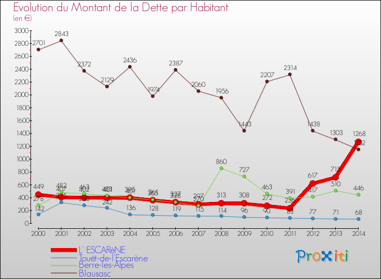 Evolution de la dette par habitant pour la commune de L' ESCARèNE et les communes proches de 2000 à 2014 Comparaison de la dette par habitant pour L' ESCARèNE et les communes voisines de 2000 à 2014