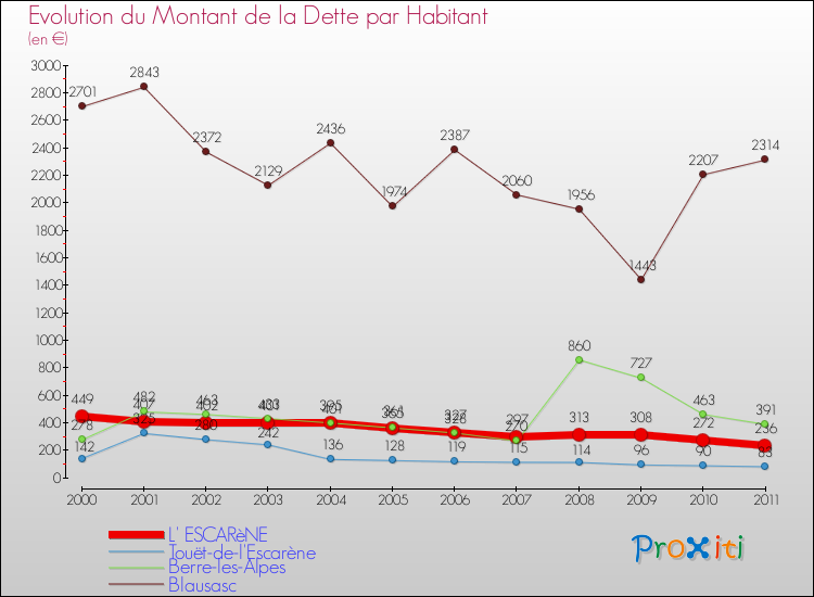 Evolution de la dette par habitant pour la commune de L' ESCARèNE et les communes proches Comparaison de la dette par habitant pour L' ESCARèNE et les communes voisines