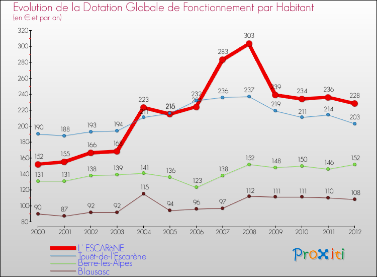 Evolution et montant de la dotation globale de fonctionnement par Habitant pour L' ESCARèNE et les communes proches Comparaison des dotations globales de fonctionnement par habitant pour L' ESCARèNE et les communes voisines