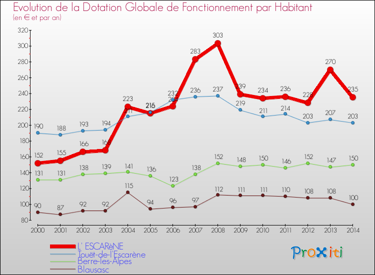 Evolution et montant de la dotation globale de fonctionnement par Habitant pour L' ESCARèNE et les communes proches de 2000 à 2014. Comparaison des dotations globales de fonctionnement par habitant pour L' ESCARèNE et les communes voisines de 2000 à 2014.