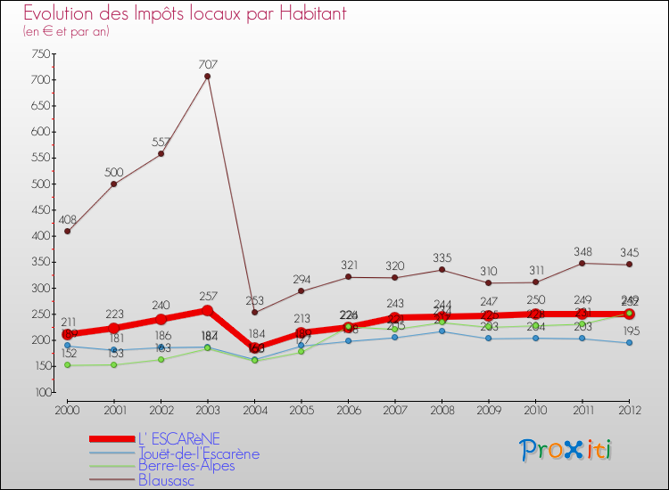 Evolution et montant des impôts locaux par Habitant pour L' ESCARèNE et les communes proches Comparaison des impôts locaux par habitant pour L' ESCARèNE et les communes voisines